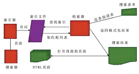 搜索引擎各个功能模块的关系