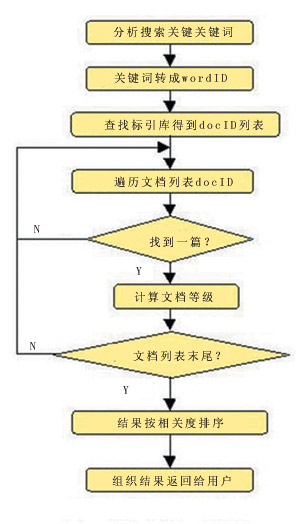 搜索引擎的工作机制原理图