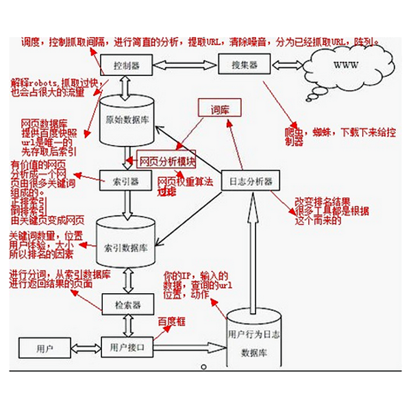 搜集器、分析器、索引器、检索器、用户接口等各部分说明图