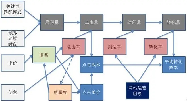 百度竞价推广中数据的相互关系