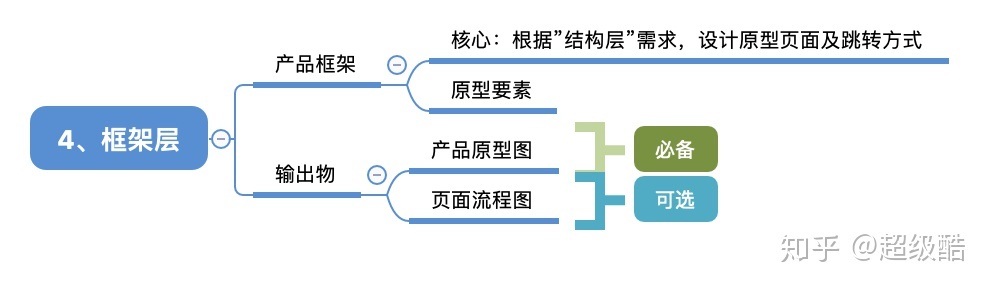 框架层详细拆解