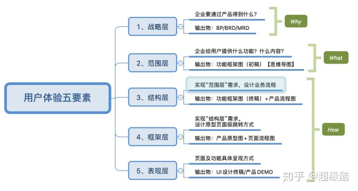 用户体验的五个要素总体展现