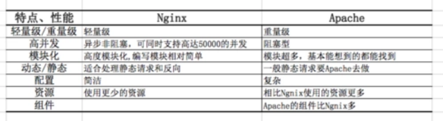 Nginx与Apache的详细区别对比