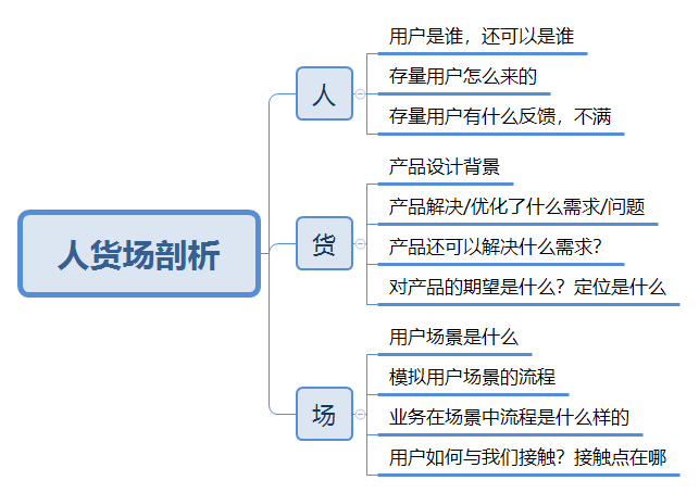 人货场剖析