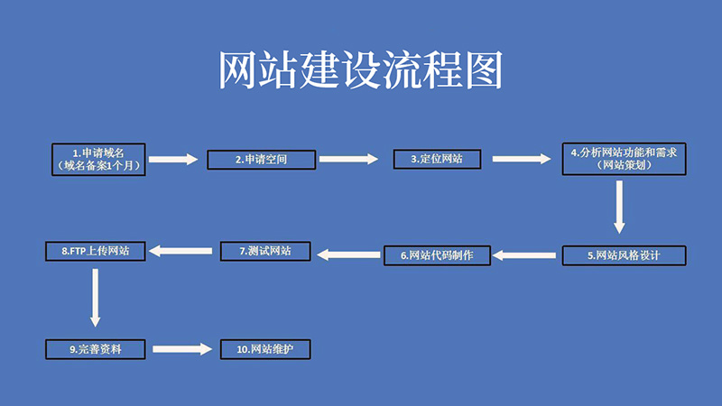 网站建设流程图