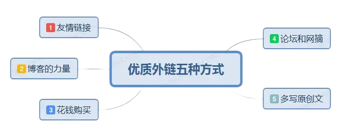 优质外链五种方式