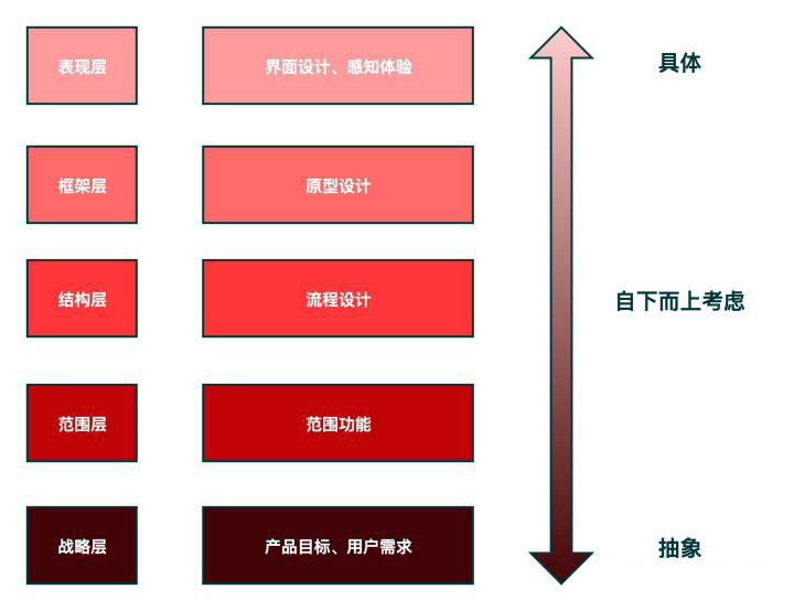 用户体验的五个层次