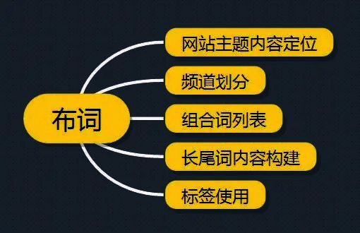 网站关键词布局