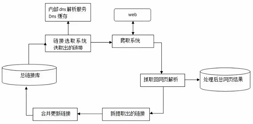 搜索引擎蜘蛛爬取过程拓扑图