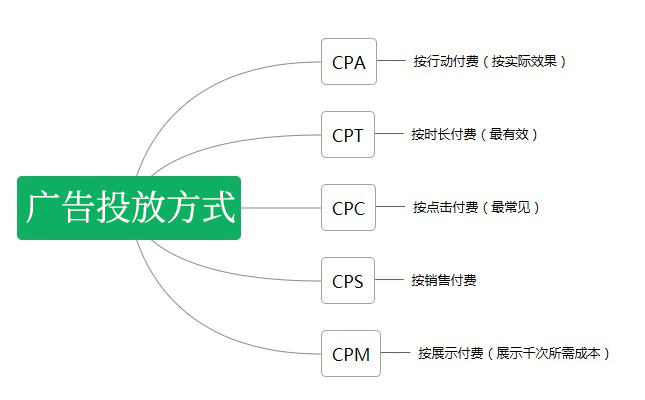 广告投放方式拓展图