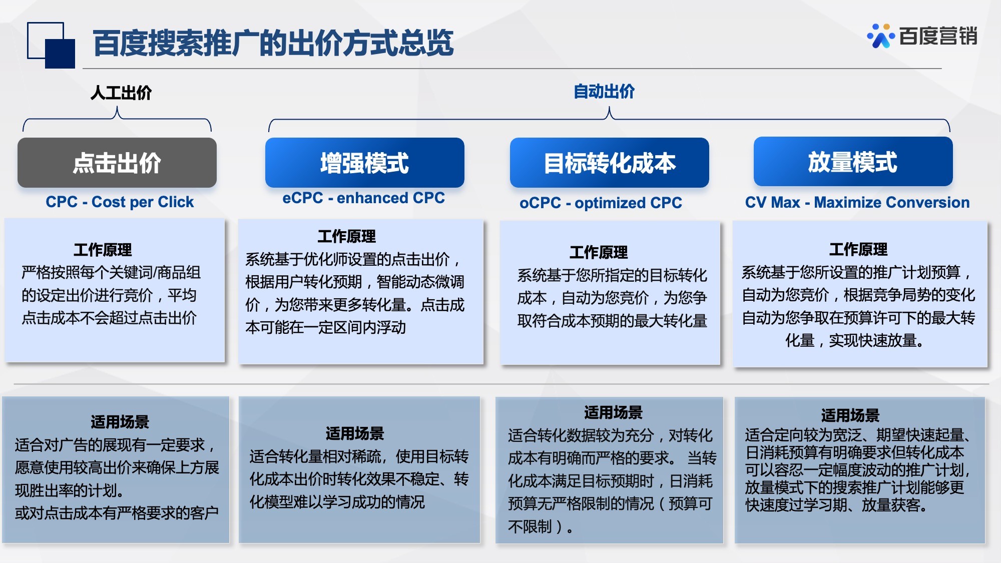 百度竞价推广四种模式对比图