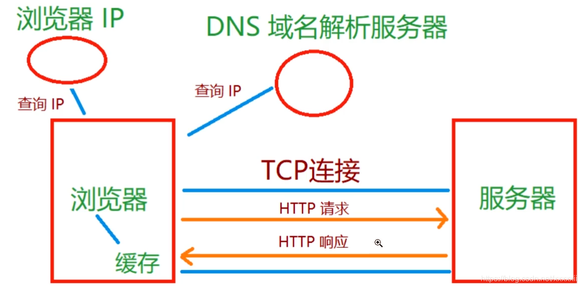 Http请求响应过程