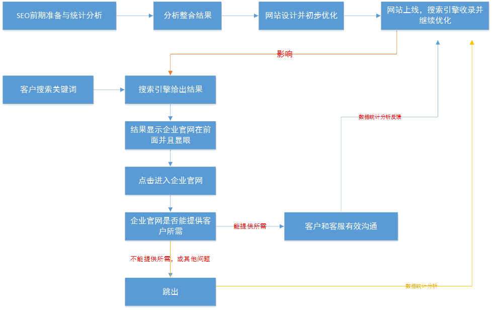 网站SEO优化整体流程图